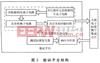 基于ISO/IEC 14443-A協議的無源電子標簽數字集成電路設計