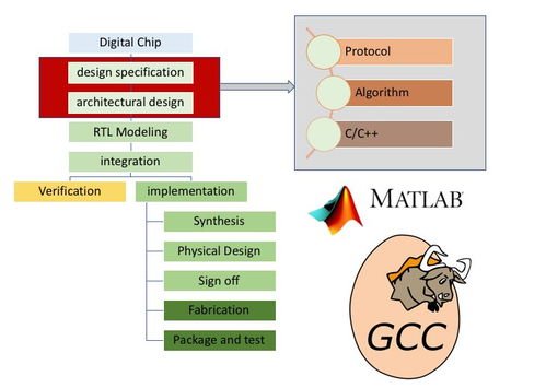 集成電路設計實現(xiàn)流程詳解