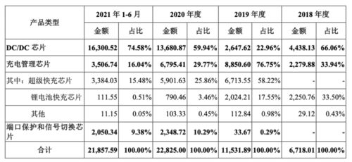 希荻微登陸A股 深耕模擬芯片設計，國產集成電路產業(yè)再添新軍